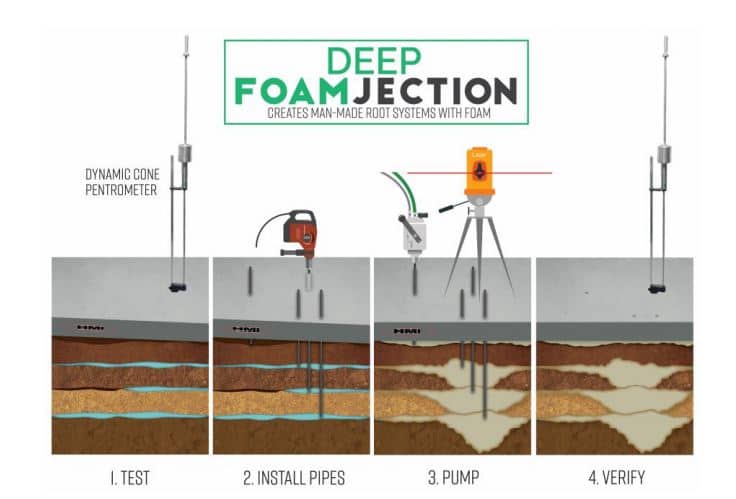 Deep Foamjection diagram showing foam injection depth and soil stabilization.